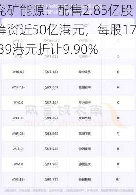 兖矿能源：配售2.85亿股筹资近50亿港元，每股17.39港元折让9.90%