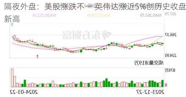 隔夜外盘：美股涨跌不一 英伟达涨近5%创历史收盘新高