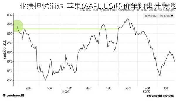 业绩担忧消退 苹果(AAPL.US)股价年内累计转涨