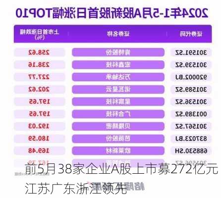 前5月38家企业A股上市募272亿元 江苏广东浙江领先