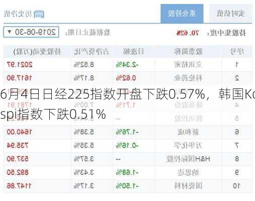 6月4日日经225指数开盘下跌0.57%，韩国Kospi指数下跌0.51%