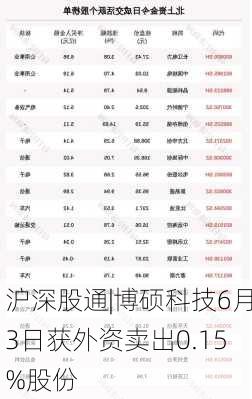 沪深股通|博硕科技6月3日获外资卖出0.15%股份