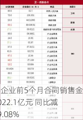 万科企业前5个月合同销售金额1022.1亿元 同比减少39.08%