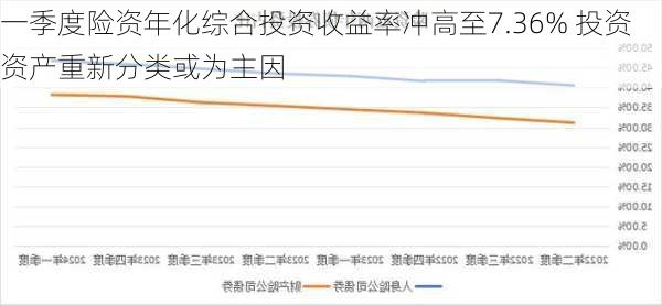 一季度险资年化综合投资收益率冲高至7.36% 投资资产重新分类或为主因