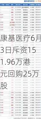 康基医疗6月3日斥资151.96万港元回购25万股