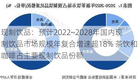 现制饮品：预计2022~2028年国内现制饮品市场规模年复合增速超18% 茶饮和咖啡占主要现制饮品份额