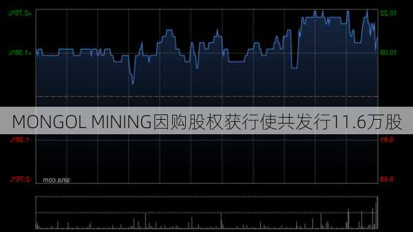 MONGOL MINING因购股权获行使共发行11.6万股