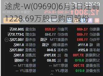 途虎-W(09690)6月3日注销1228.69万股已购回股份