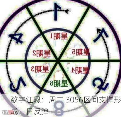 数字江恩：周二 3056区间支撑形成一日反弹