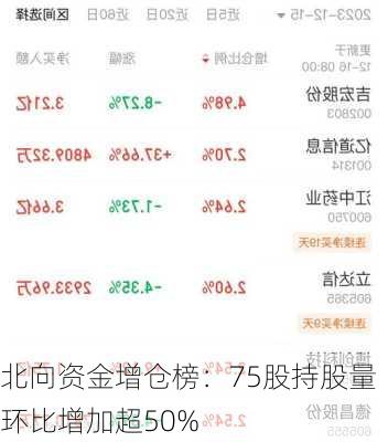 北向资金增仓榜：75股持股量环比增加超50%