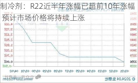 制冷剂：R22近半年涨幅已超前10年涨幅 预计市场价格将持续上涨