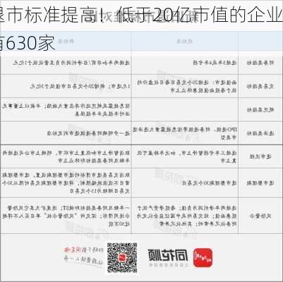 退市标准提高！低于20亿市值的企业有630家