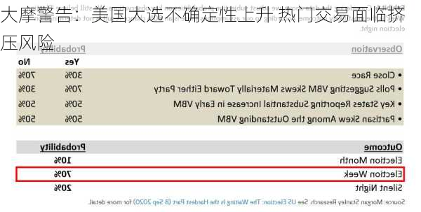 大摩警告：美国大选不确定性上升 热门交易面临挤压风险