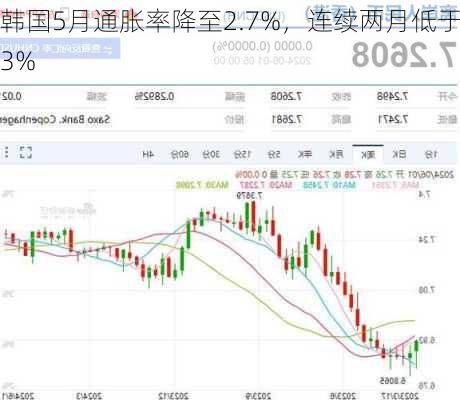 韩国5月通胀率降至2.7%，连续两月低于3%