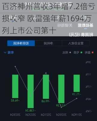 百济神州营收3年增7.2倍亏损收窄 欧雷强年薪1694万列上市公司第十