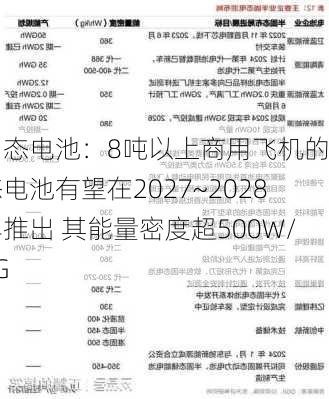 固态电池：8吨以上商用飞机的固态电池有望在2027~2028年推出 其能量密度超500W/KG