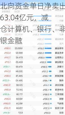 北向资金单日净卖出63.04亿元，减仓计算机、银行、非银金融