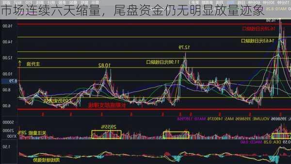 市场连续六天缩量，尾盘资金仍无明显放量迹象