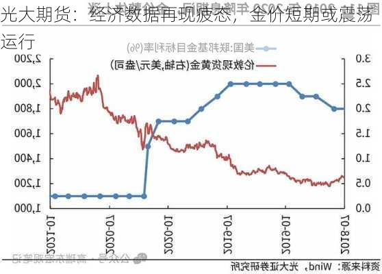 光大期货：经济数据再现疲态，金价短期或震荡运行