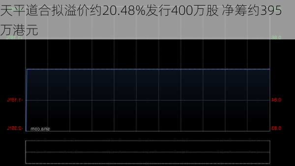 天平道合拟溢价约20.48%发行400万股 净筹约395万港元