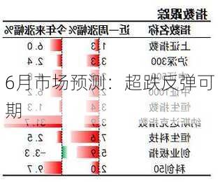 6月市场预测：超跌反弹可期