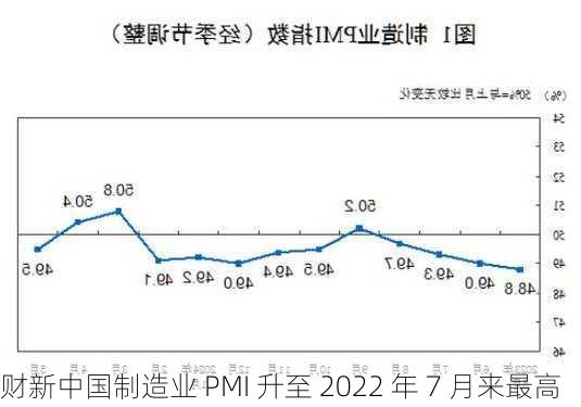 财新中国制造业 PMI 升至 2022 年 7 月来最高