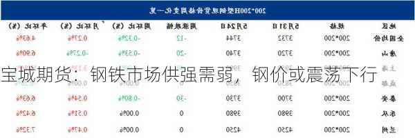 宝城期货：钢铁市场供强需弱，钢价或震荡下行