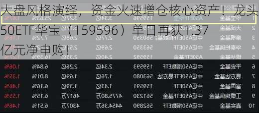 大盘风格演绎，资金火速增仓核心资产！龙头宽基A50ETF华宝（159596）单日再获1.37亿元净申购！
