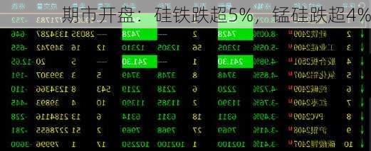 期市开盘：硅铁跌超5%，锰硅跌超4%