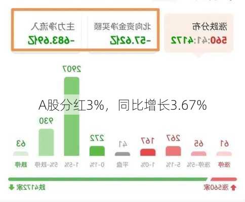 A股分红3%，同比增长3.67%