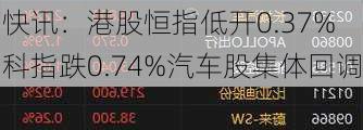 快讯：港股恒指低开0.37% 科指跌0.74%汽车股集体回调