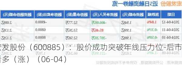 宏发股份（600885）：股价成功突破年线压力位-后市看多（涨）（06-04）