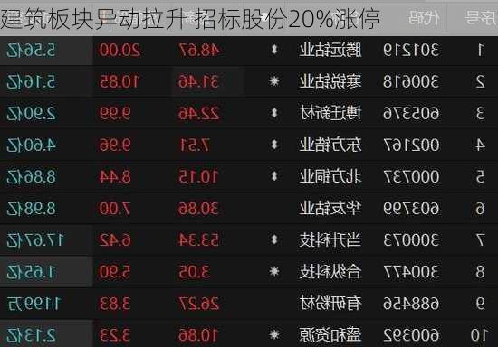 建筑板块异动拉升 招标股份20%涨停