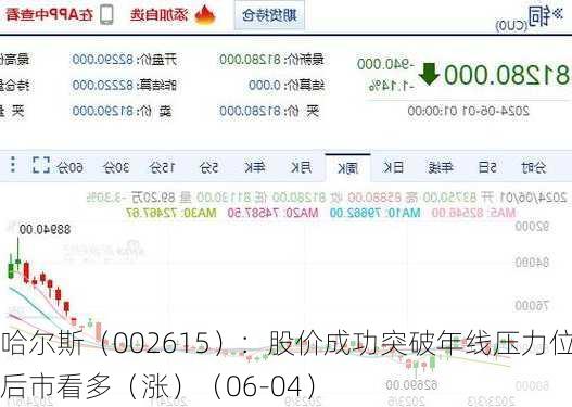 哈尔斯（002615）：股价成功突破年线压力位-后市看多（涨）（06-04）