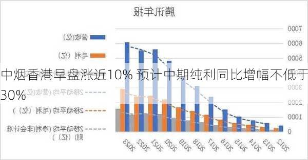 中烟香港早盘涨近10% 预计中期纯利同比增幅不低于30%