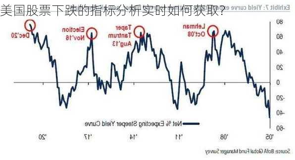 美国股票下跌的指标分析实时如何获取？