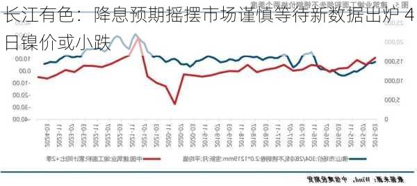 长江有色：降息预期摇摆市场谨慎等待新数据出炉 4日镍价或小跌