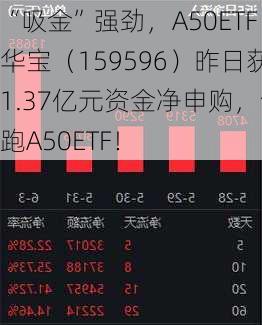 “吸金”强劲，A50ETF华宝（159596）昨日获1.37亿元资金净申购，领跑A50ETF！