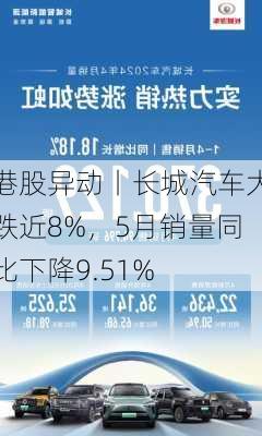 港股异动丨长城汽车大跌近8%，5月销量同比下降9.51%