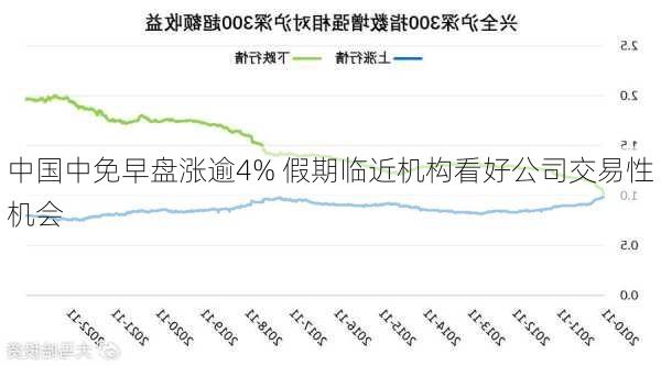 中国中免早盘涨逾4% 假期临近机构看好公司交易性机会