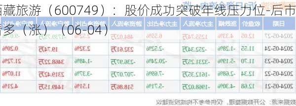 西藏旅游（600749）：股价成功突破年线压力位-后市看多（涨）（06-04）