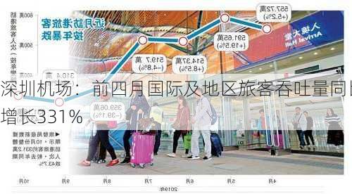 深圳机场：前四月国际及地区旅客吞吐量同比增长331%