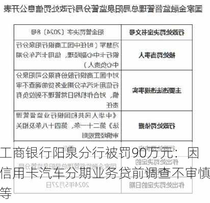 工商银行阳泉分行被罚90万元：因信用卡汽车分期业务贷前调查不审慎等