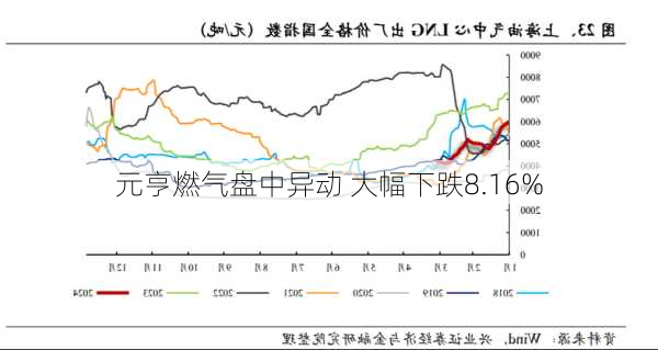 元亨燃气盘中异动 大幅下跌8.16%