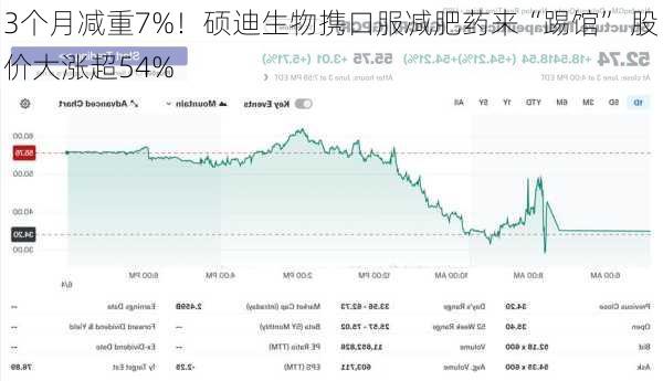 3个月减重7%！硕迪生物携口服减肥药来“踢馆” 股价大涨超54%