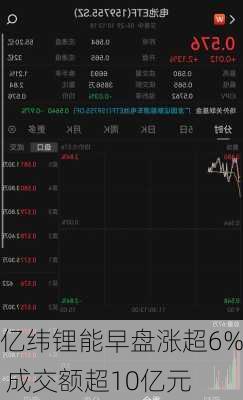 亿纬锂能早盘涨超6% 成交额超10亿元