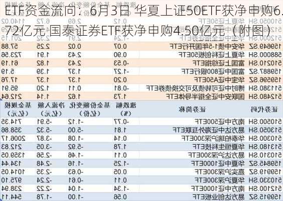 ETF资金流向：6月3日 华夏上证50ETF获净申购6.72亿元 国泰证券ETF获净申购4.50亿元（附图）