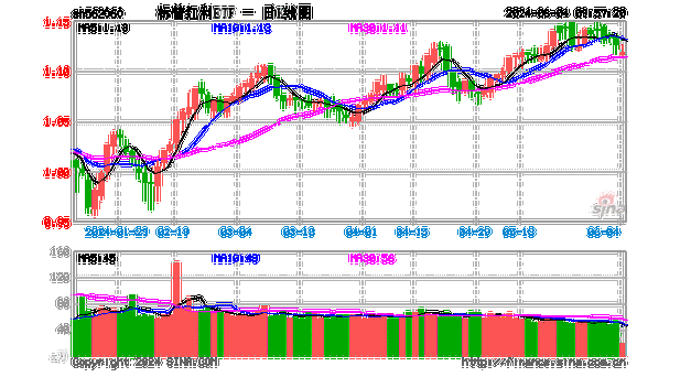 标普红利ETF（562060）连续两天获得资金净流入，机构：高股息值得长期关注