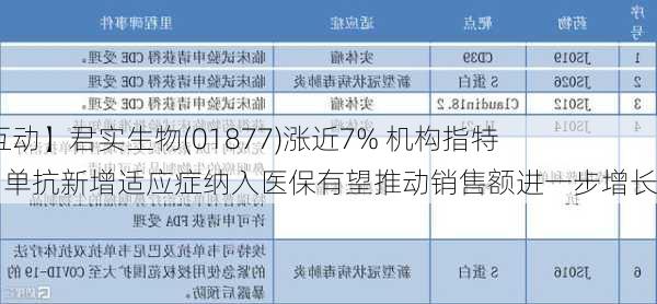 【AH互动】君实生物(01877)涨近7% 机构指特瑞普利单抗新增适应症纳入医保有望推动销售额进一步增长