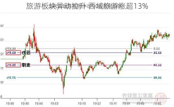 旅游板块异动拉升 西域旅游涨超13%